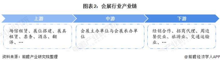 预见2022：《2022年中国会展行业全景图谱》(附市场现状、竞争格局和发展趋势等)