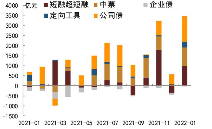 【中金固收·综合】商业银行配置力度增强，境外机构继续增配国债 —— 2022年1月中债登、上清所债券托管数据点评