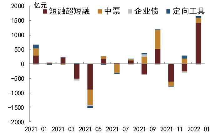 【中金固收·综合】商业银行配置力度增强，境外机构继续增配国债 —— 2022年1月中债登、上清所债券托管数据点评