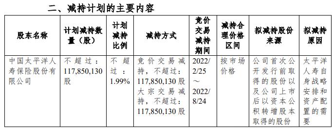 太平洋人寿一年三度减持杭州银行，持股13年已赚近21亿元