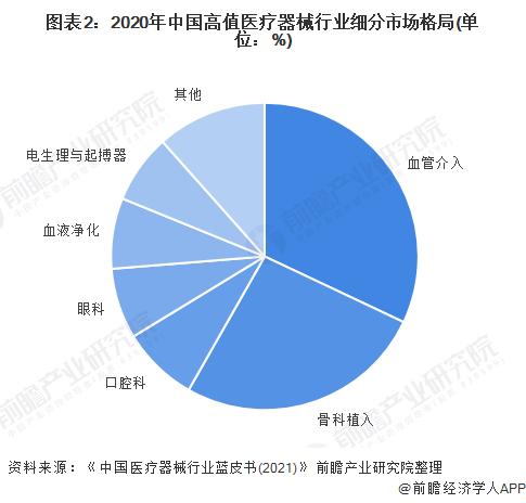 一文带你看2022年中国血管介入类高值医疗器械市场规模及竞争格局 市场规模超400亿元【组图】