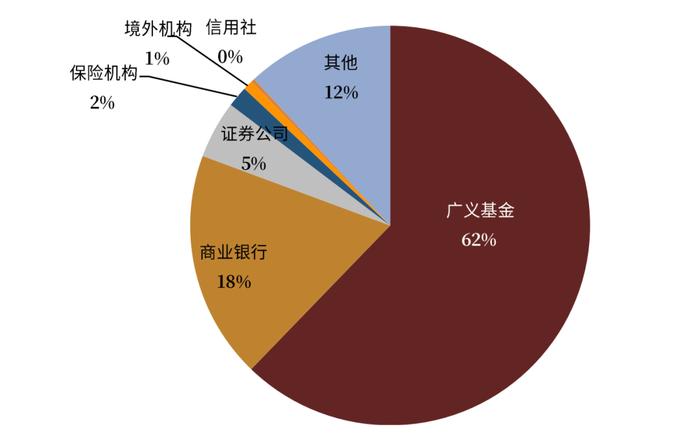 【中金固收·综合】商业银行配置力度增强，境外机构继续增配国债 —— 2022年1月中债登、上清所债券托管数据点评