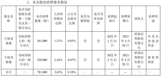 康龙化成实际控制人之一致行动人宁波龙泰康质押78.1万股 用于补充企业流动资金、股权类投资