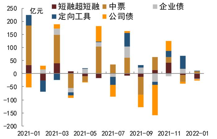 【中金固收·综合】商业银行配置力度增强，境外机构继续增配国债 —— 2022年1月中债登、上清所债券托管数据点评