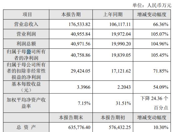 恒玄科技2021年净利4.08亿同比增长105.45% 品牌TWS耳机市场持续成长