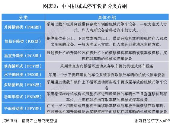 2022年中国立体车库行业细分市场现状及发展前景分析 升降横移类市场适应能力最强【组图】