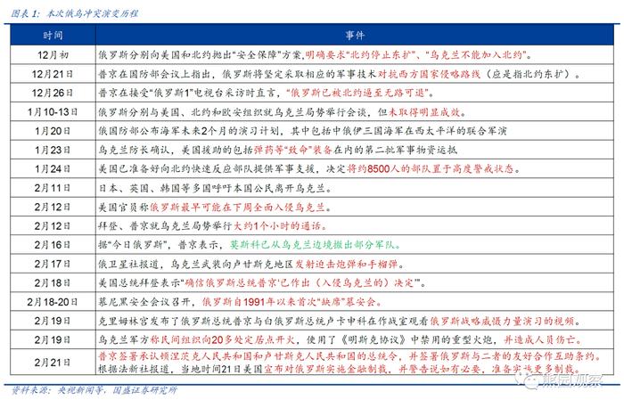 国盛宏观熊园团队：俄乌冲突升级的4点影响