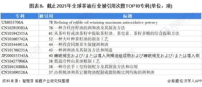 收藏！《2022年全球茶油行业技术全景图谱》(附专利申请情况、专利竞争和专利价值等)