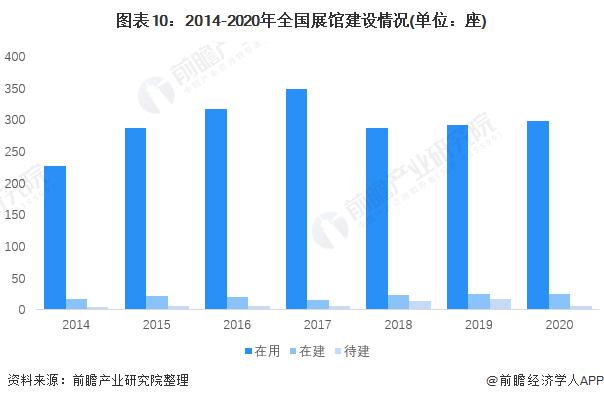 预见2022：《2022年中国会展行业全景图谱》(附市场现状、竞争格局和发展趋势等)