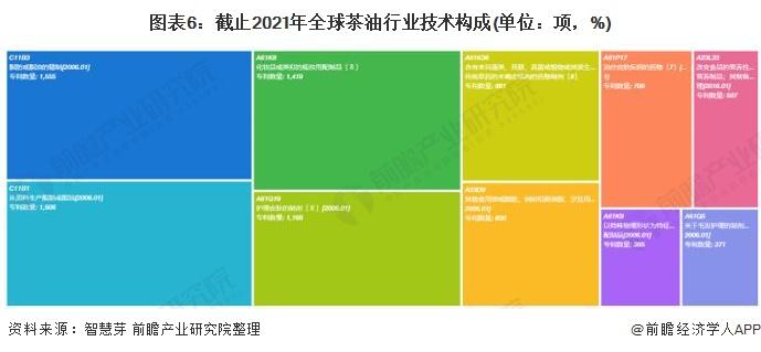 收藏！《2022年全球茶油行业技术全景图谱》(附专利申请情况、专利竞争和专利价值等)