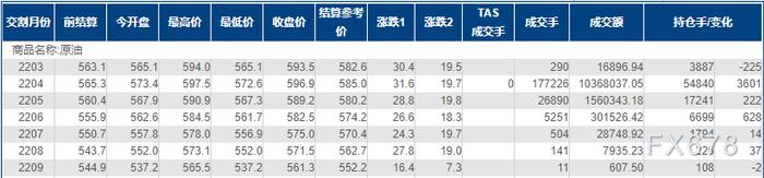 INE原油涨逾5%至三年多新高！东欧地缘冲突再升级