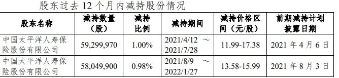 太平洋人寿一年三度减持杭州银行，持股13年已赚近21亿元