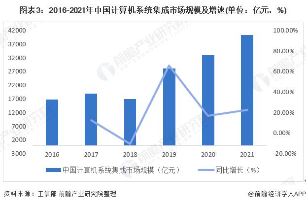 2022年中国计算机系统集成行业市场现状及发展趋势分析 行业市场规模逐年上升 【组图】