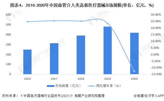 一文带你看2022年中国血管介入类高值医疗器械市场规模及竞争格局 市场规模超400亿元【组图】