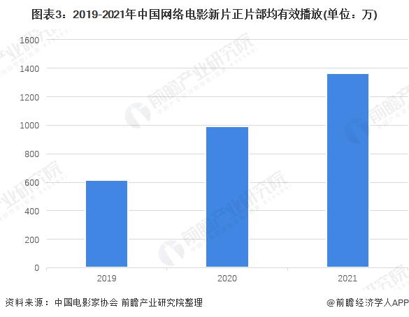 2022年中国网络电影行业发展现状分析 网络电影上新数量下降但有效播放提升【组图】