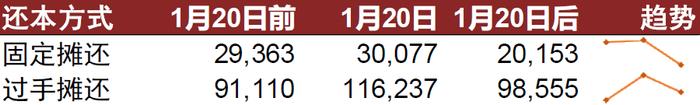 【中金固收·资产证券化】中短期限RMBS配置价值凸显，固息券交易火热 —— LPR下降前后RMBS二级交易观察