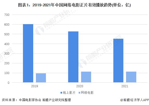 2022年中国网络电影行业发展现状分析 网络电影上新数量下降但有效播放提升【组图】