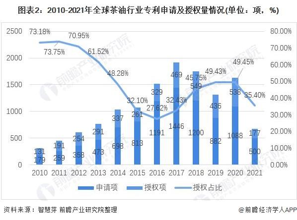 收藏！《2022年全球茶油行业技术全景图谱》(附专利申请情况、专利竞争和专利价值等)