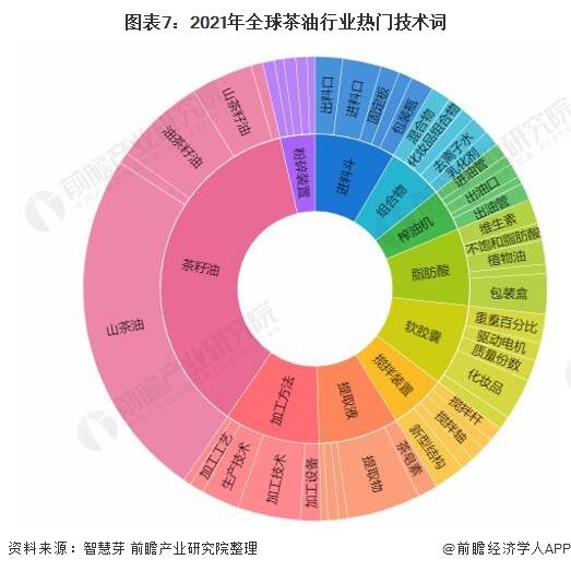 收藏！《2022年全球茶油行业技术全景图谱》(附专利申请情况、专利竞争和专利价值等)