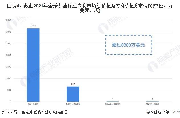 收藏！《2022年全球茶油行业技术全景图谱》(附专利申请情况、专利竞争和专利价值等)