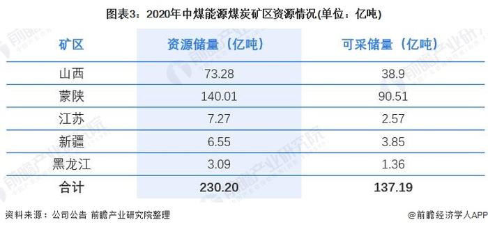 干货！2022年中国煤炭行业龙头企业分析——中煤能源：矿区分布广且动力煤储量较为充足