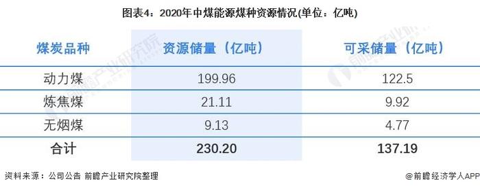 干货！2022年中国煤炭行业龙头企业分析——中煤能源：矿区分布广且动力煤储量较为充足