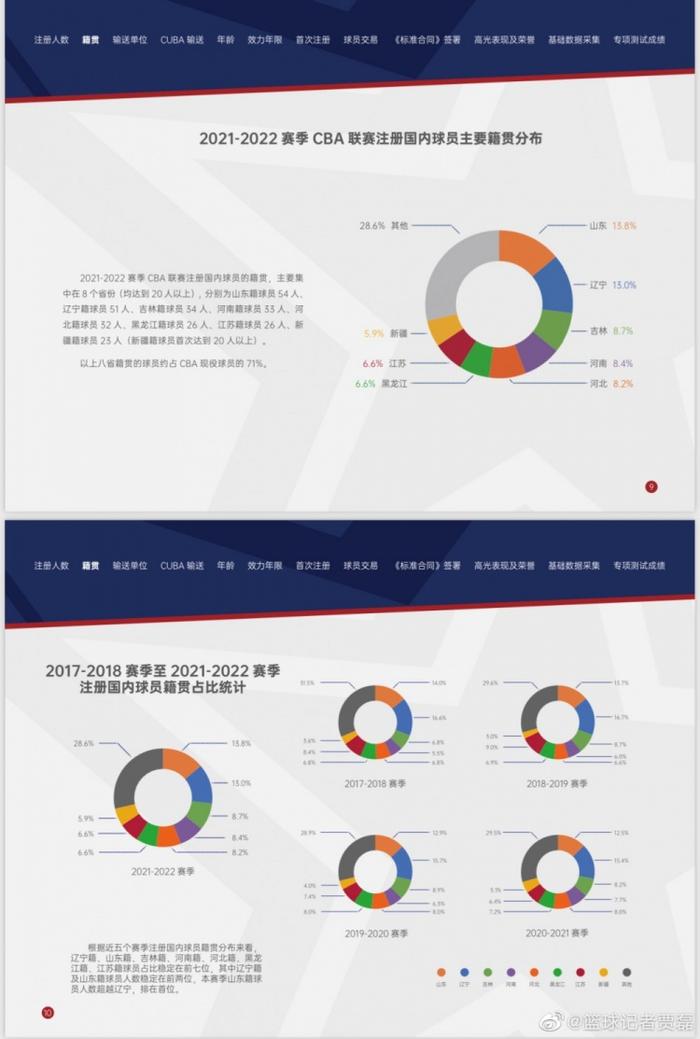 CBA新赛季国内球员注册籍贯分布：山东超辽宁成人才输出第一大省