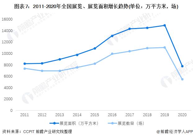 预见2022：《2022年中国会展行业全景图谱》(附市场现状、竞争格局和发展趋势等)