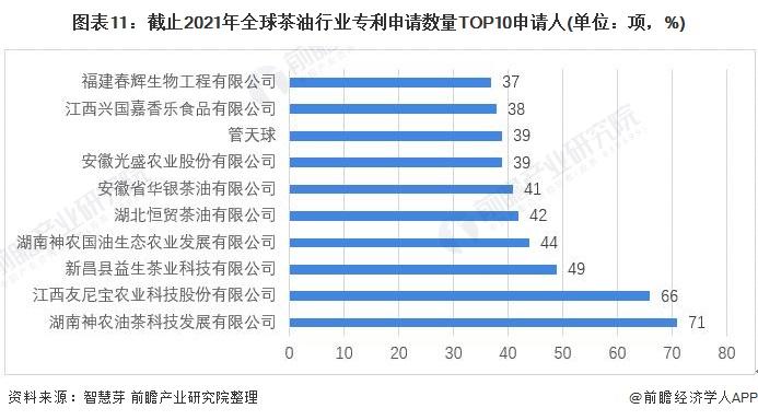 收藏！《2022年全球茶油行业技术全景图谱》(附专利申请情况、专利竞争和专利价值等)