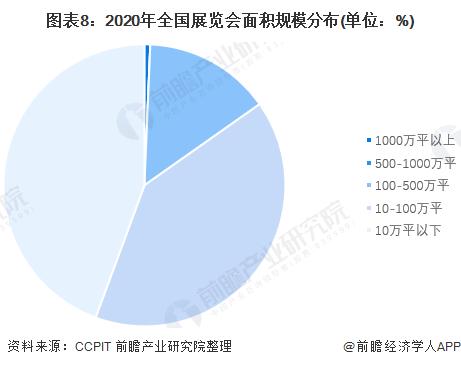 预见2022：《2022年中国会展行业全景图谱》(附市场现状、竞争格局和发展趋势等)