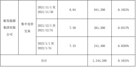 珈伟新能股东减持134.42万股 套现约1188.27万 2021年公司亏损1.9亿