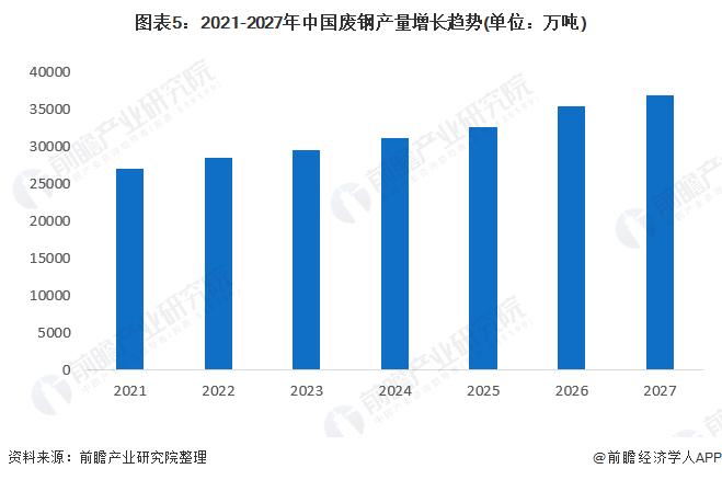 2022年中国废钢行业市场现状及发展前景分析 2027年我国钢铁产业废钢生产量将超过3.5亿吨【组图】