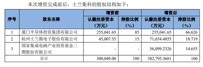 2000亿大基金又出手，6亿增资这家半导体企业，释放什么信号？概念股已超10只