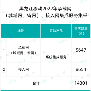 总预算2232万元！黑龙江移动承载网（城域网、省网）、接入网集成服务公开集采