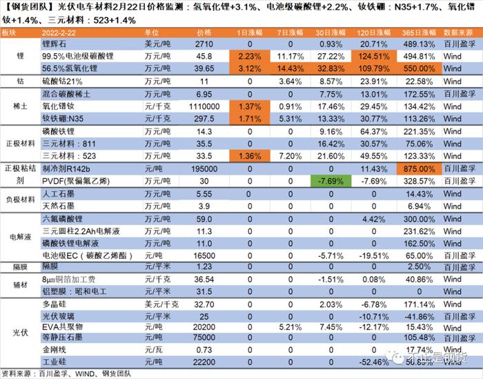 光伏电车材料2月22日价格监测：氢氧化锂+3.1%、电碳+2.2%、钕铁硼+1.7%、镨钕+1.4%、三元材料：523+1.4%