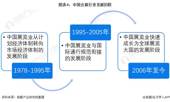 预见2022：《2022年中国会展行业全景图谱》(附市场现状、竞争格局和发展趋势等)