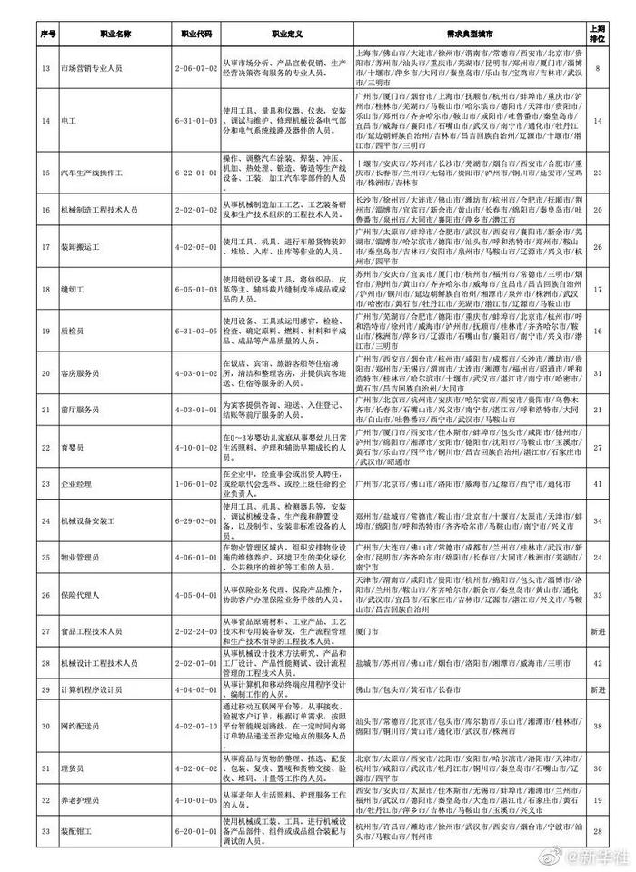 找工作看过来！全国最缺工的100个职业