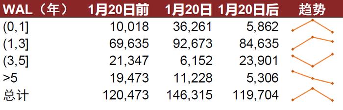 【中金固收·资产证券化】中短期限RMBS配置价值凸显，固息券交易火热 —— LPR下降前后RMBS二级交易观察