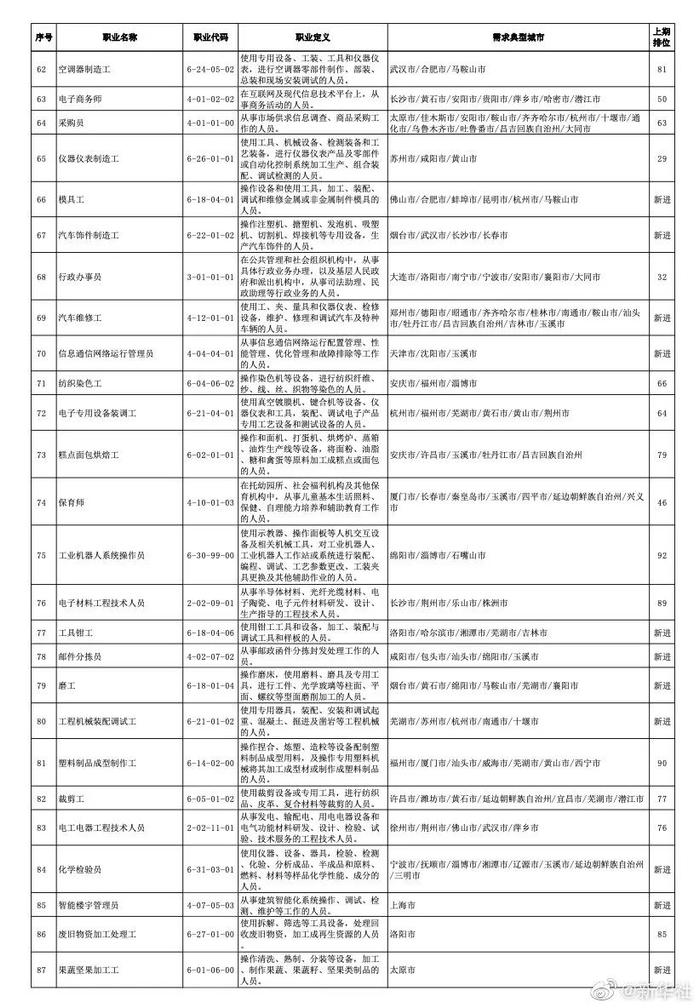 找工作看过来！全国最缺工的100个职业