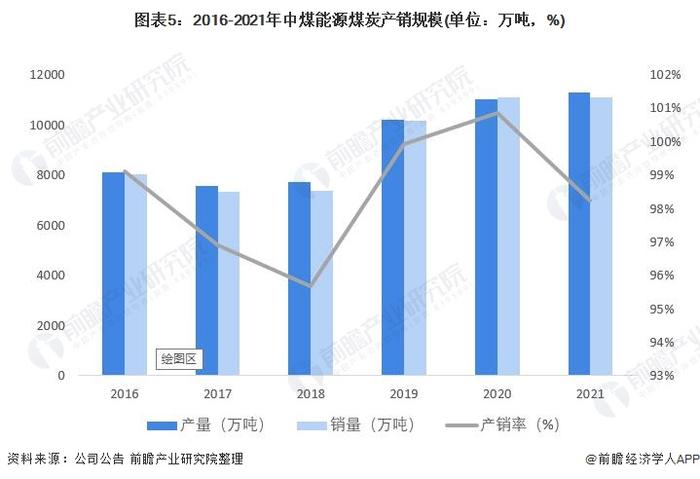 干货！2022年中国煤炭行业龙头企业分析——中煤能源：矿区分布广且动力煤储量较为充足