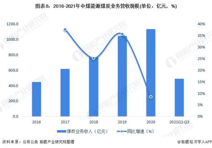 干货！2022年中国煤炭行业龙头企业分析——中煤能源：矿区分布广且动力煤储量较为充足