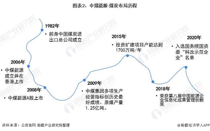 干货！2022年中国煤炭行业龙头企业分析——中煤能源：矿区分布广且动力煤储量较为充足