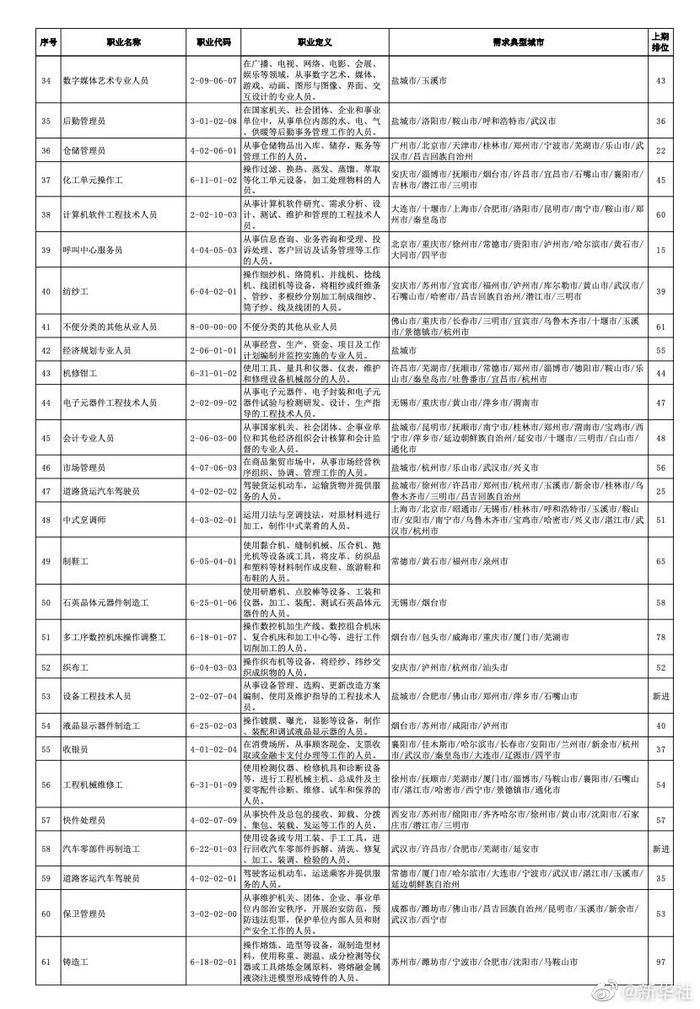 找工作看过来！全国最缺工的100个职业