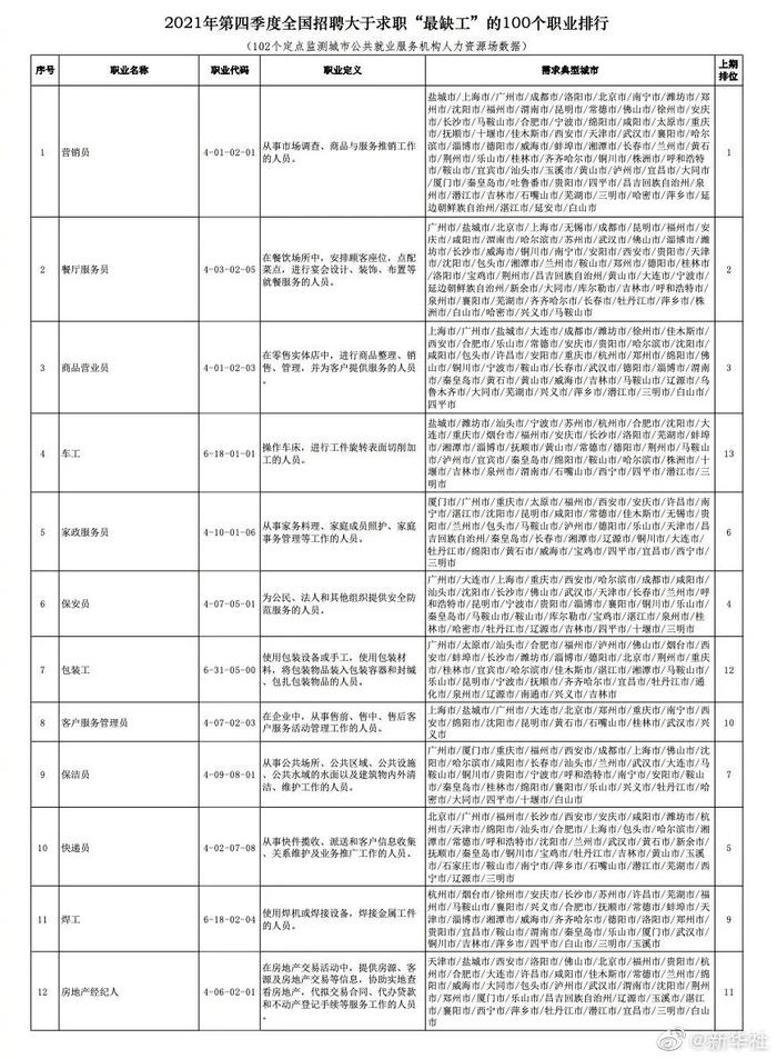 找工作看过来！全国最缺工的100个职业