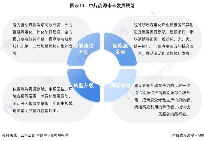 干货！2022年中国煤炭行业龙头企业分析——中煤能源：矿区分布广且动力煤储量较为充足