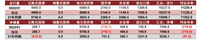 【中金固收·综合】商业银行配置力度增强，境外机构继续增配国债 —— 2022年1月中债登、上清所债券托管数据点评