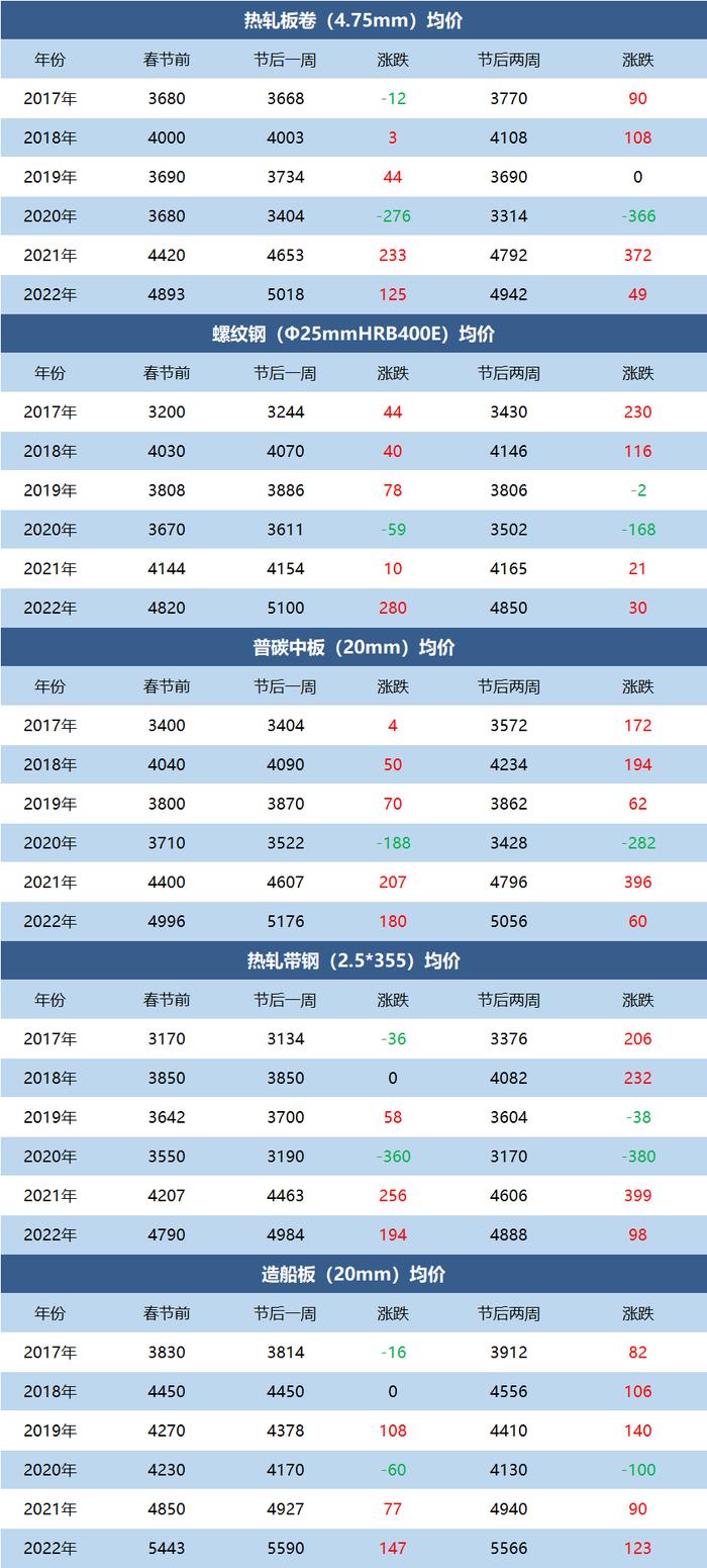 近六年春节前后主流钢材价格走势分析