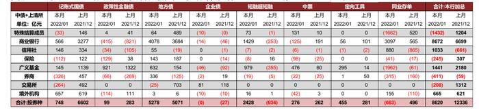 【中金固收·综合】商业银行配置力度增强，境外机构继续增配国债 —— 2022年1月中债登、上清所债券托管数据点评