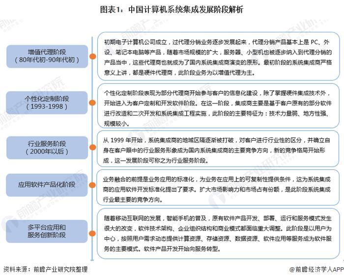 2022年中国计算机系统集成行业市场现状及发展趋势分析 行业市场规模逐年上升 【组图】