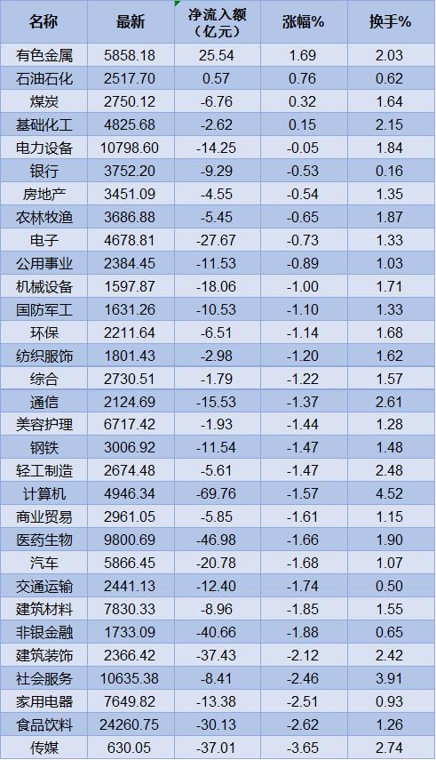 北向资金抛出逾73亿 超3700只股收绿 避险情绪助钻石与黄金齐舞 机构仍乐观A股将迎更有利局面